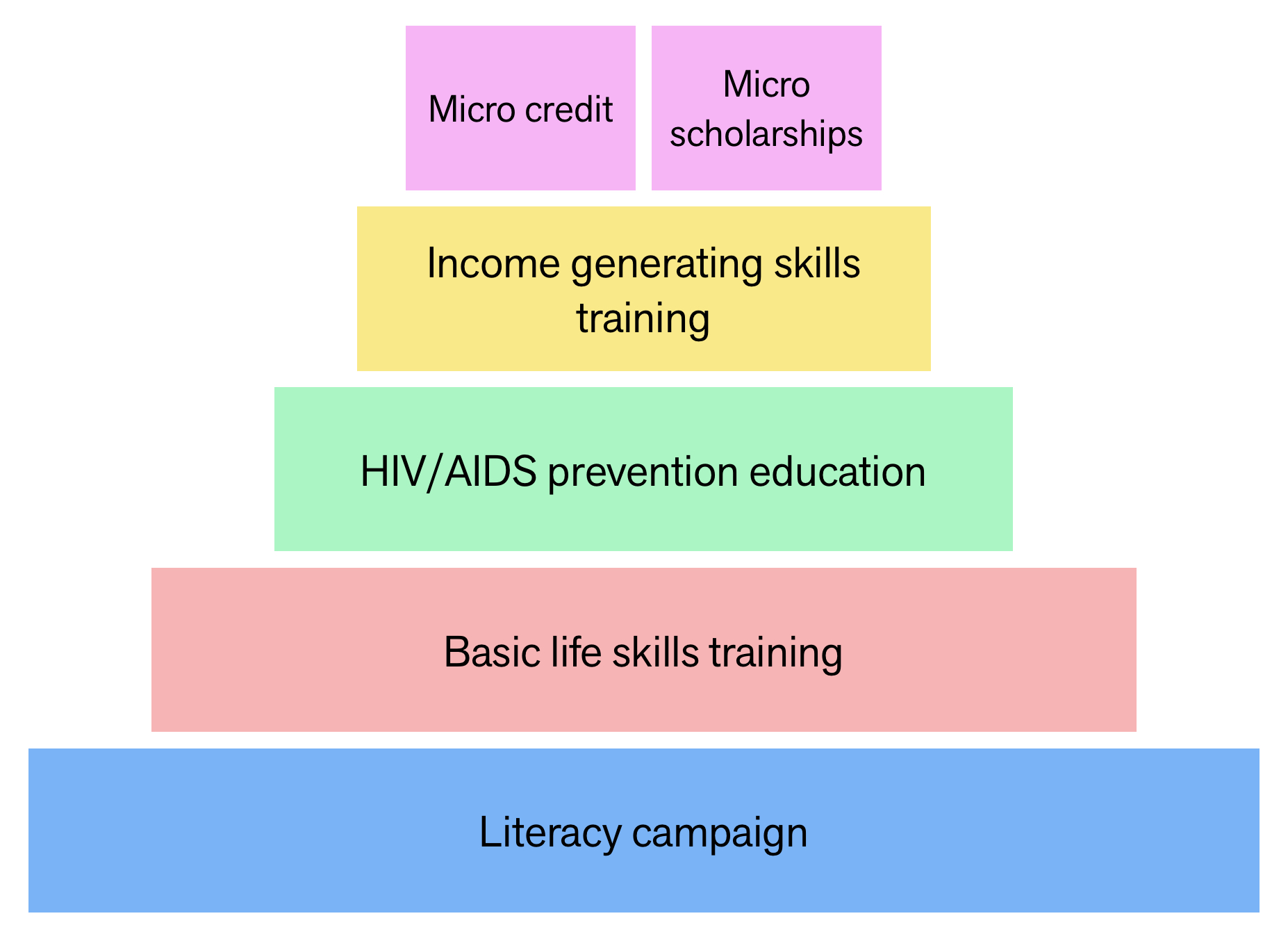 The instructional pyramid of the programme: This microcredit programme is a development programme implemented by APENF through funding from Educators Without Borders.