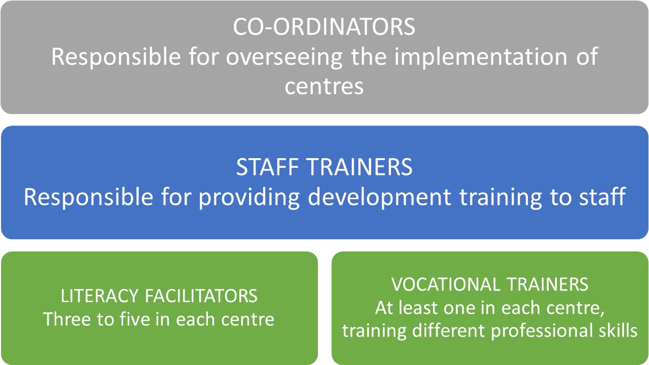 Staff structure in each programme centre