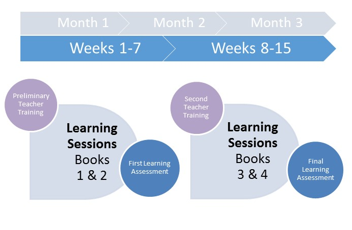Figure 3. Learning sessions timeline.